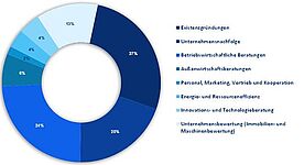 Statistik der Betriebsberatungszahlen von 2018 der Handwerkskammer Dresden