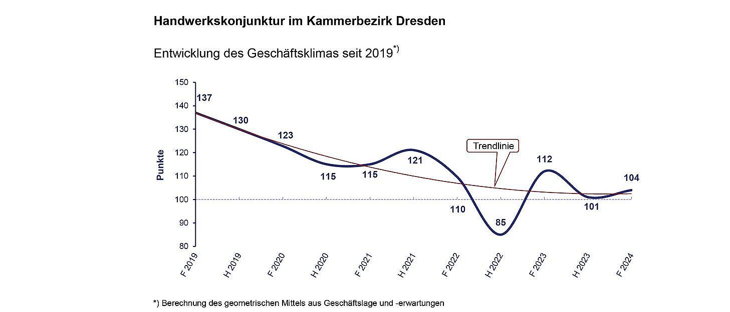 Liniendiagramm zur Entwicklung des Geschäftsklima seit 2018 im Kammerbezirk Dresden