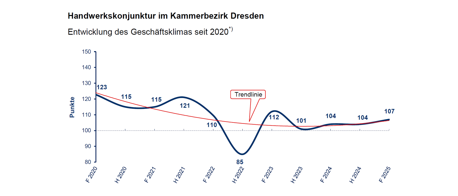 Liniendiagramm zur Entwicklung des Geschäftsklima seit 2018 im Kammerbezirk Dresden
