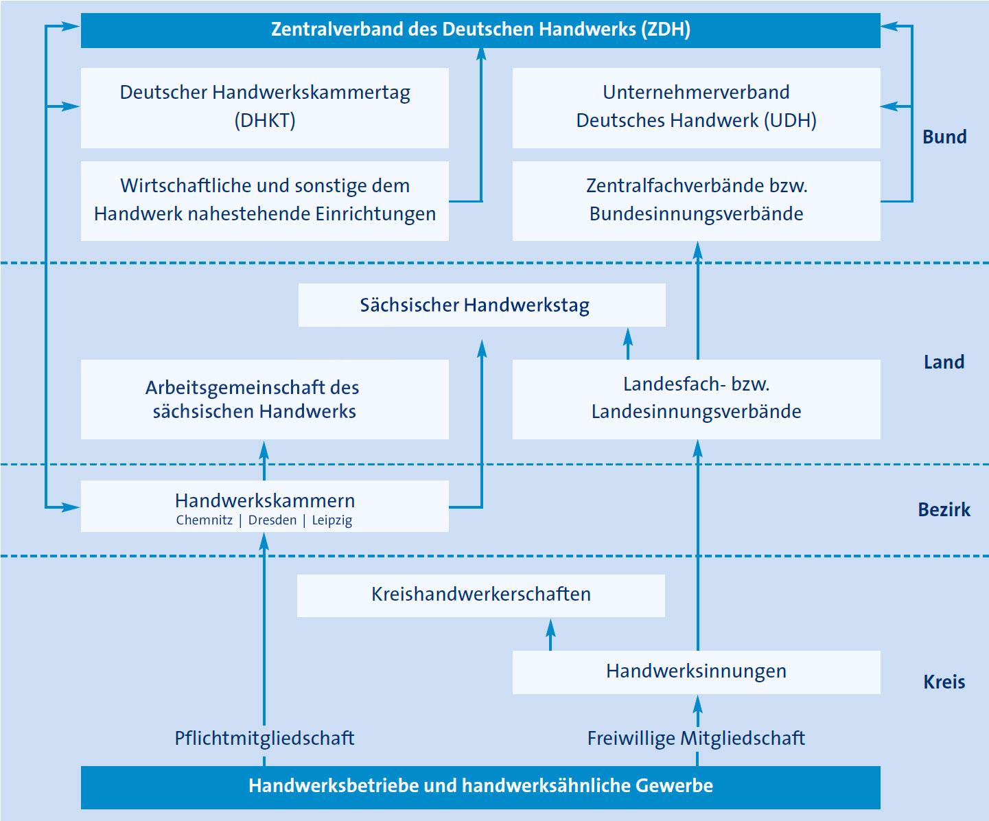 Grafik aus der Schriftenreihe-Heft \"Von A wie Abgaben bis Z wie Zünfte. Ein kleines Abc rund um Handwerk und Mittelstand\"