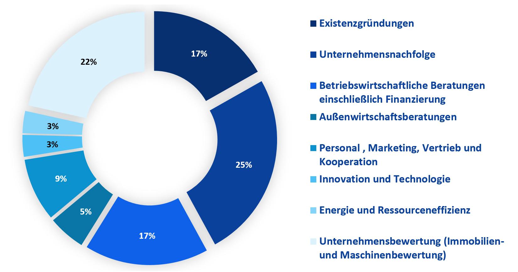 Statistik der Betriebsberatungszahlen von 2022 der Handwerkskammer Dresden