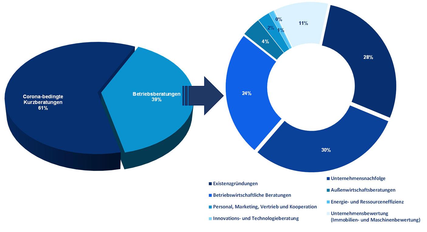 Statistik der Betriebsberatungszahlen von 2021 der Handwerkskammer Dresden