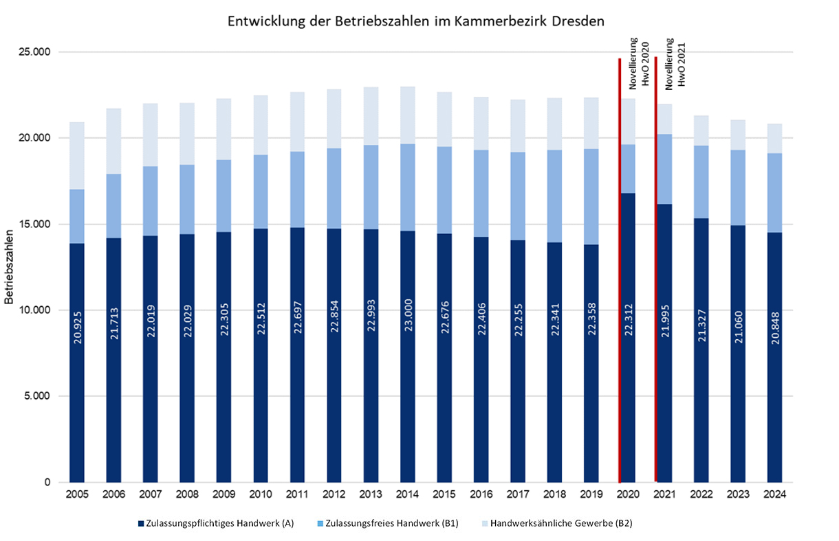 Balkendiaramm zu Betriebszahlen im Kammerbezirk Dresden