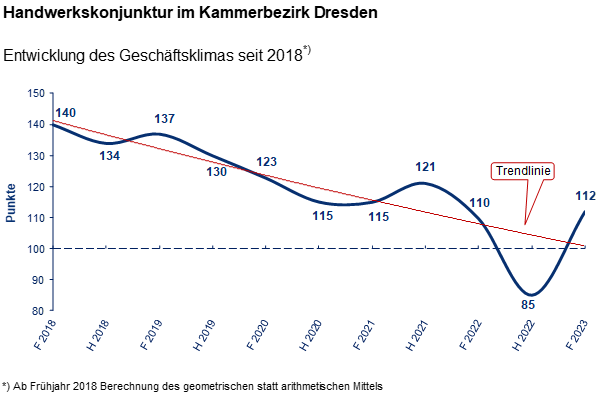 Liniendiagramm zur Handwerkskonjunktur ab 2018