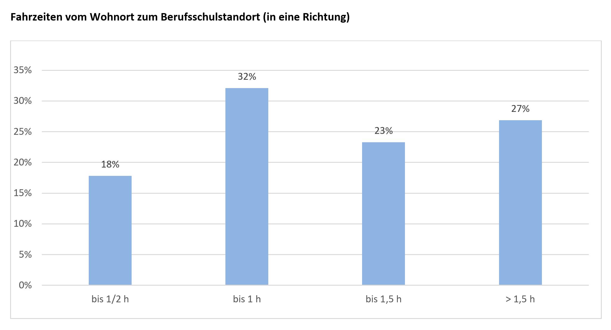 Balkendiagramm zu Fahrzeiten vom Wohnort zum Berufsschulstandort (in eine Richtung)