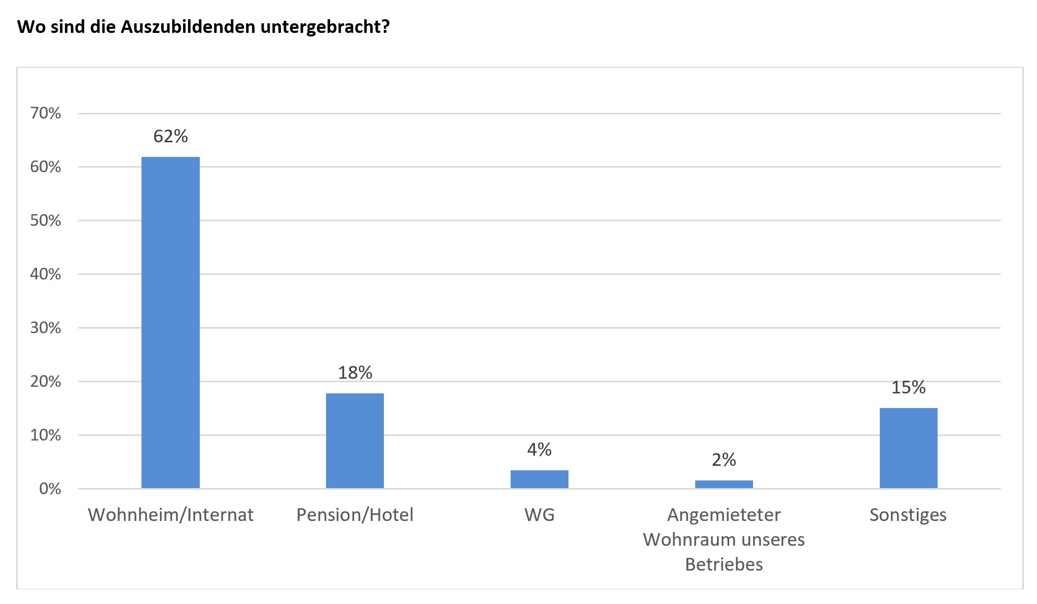 Balkendiagramm: Wo sind die Auszubildenden untergebracht?