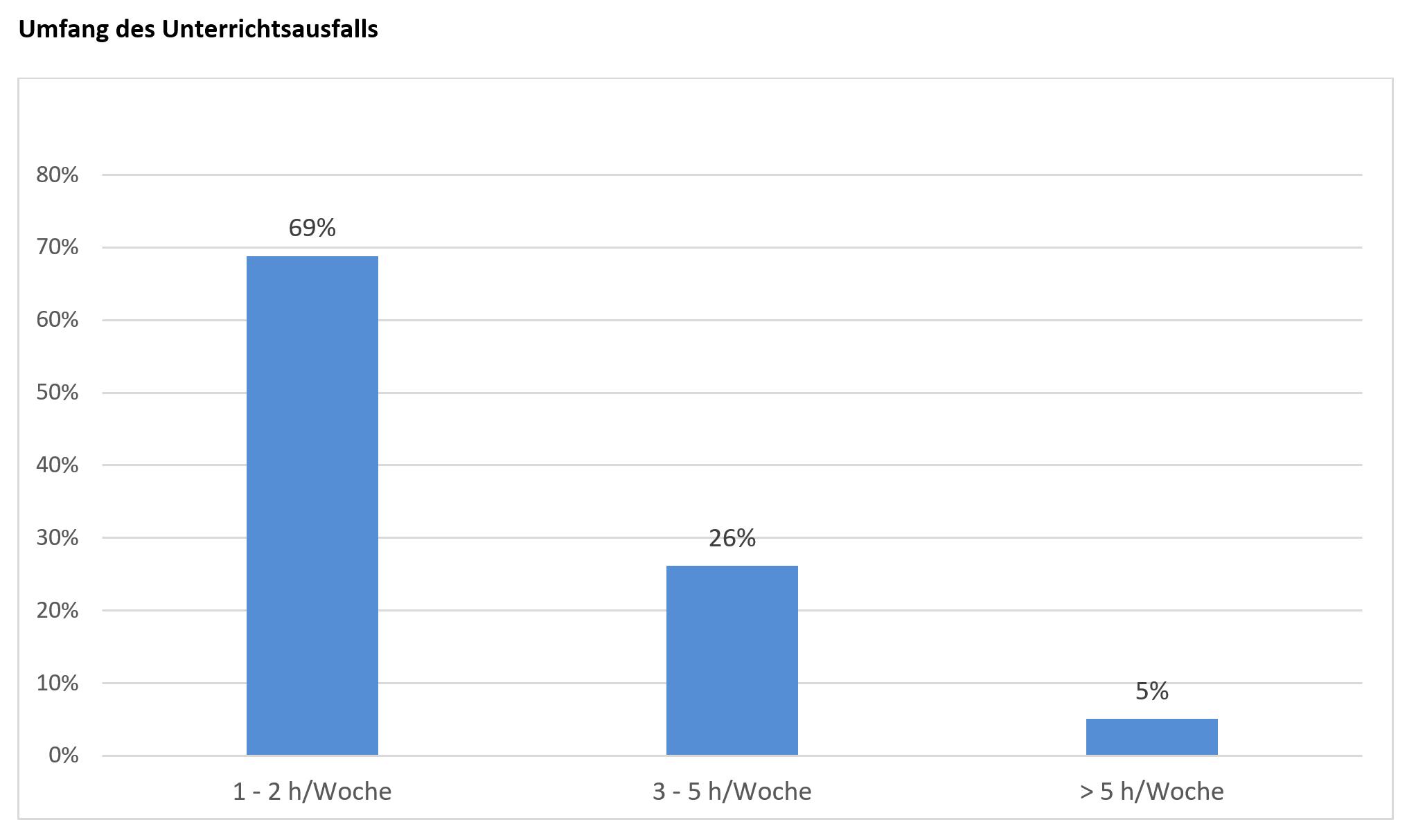 Balkendiagramm zum Umfang des Unterrichtsausfalls