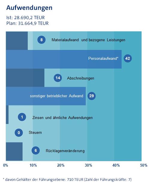 Statistik zum Haushalt der Handwerkskammer Dresden – Aufwendungen 2021