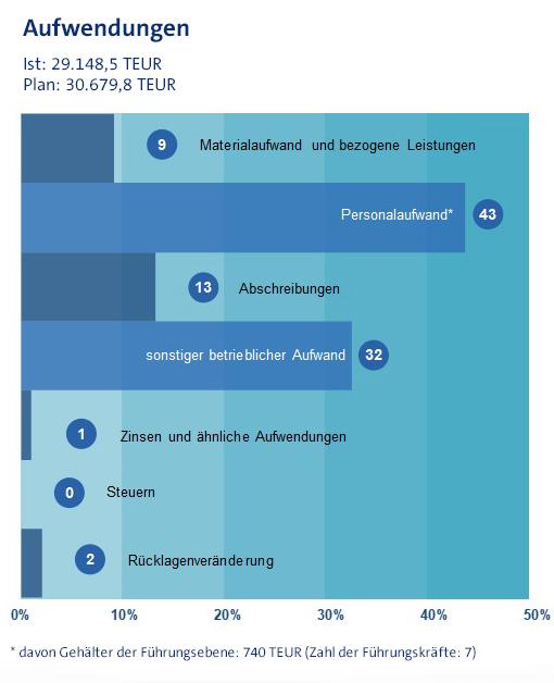 Statistik zum Haushalt der Handwerkskammer Dresden – Aufwendungen 2022