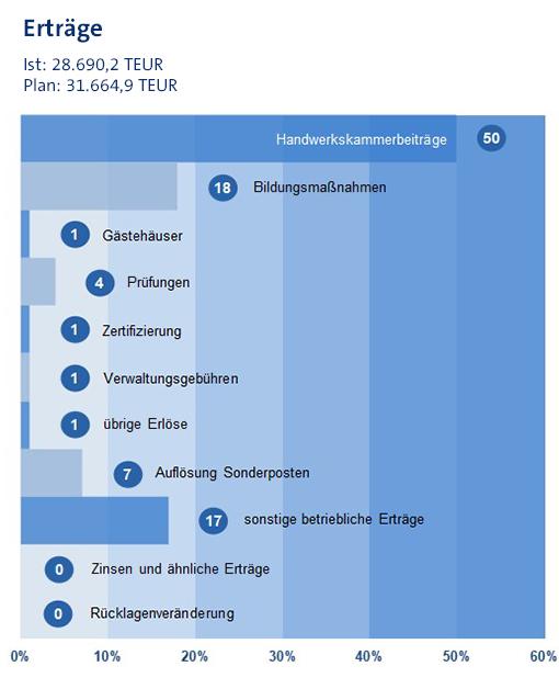Statistik zum Haushalt der Handwerkskammer Dresden – Erträge 2021